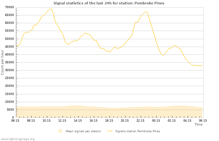 Graphs: Signal statistics