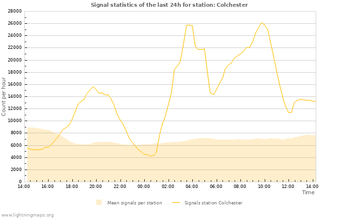 Graphs: Signal statistics