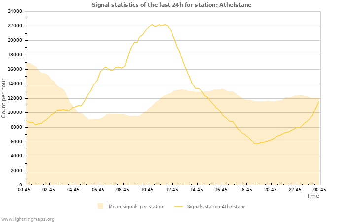 Graphs: Signal statistics