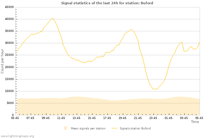 Graphs: Signal statistics