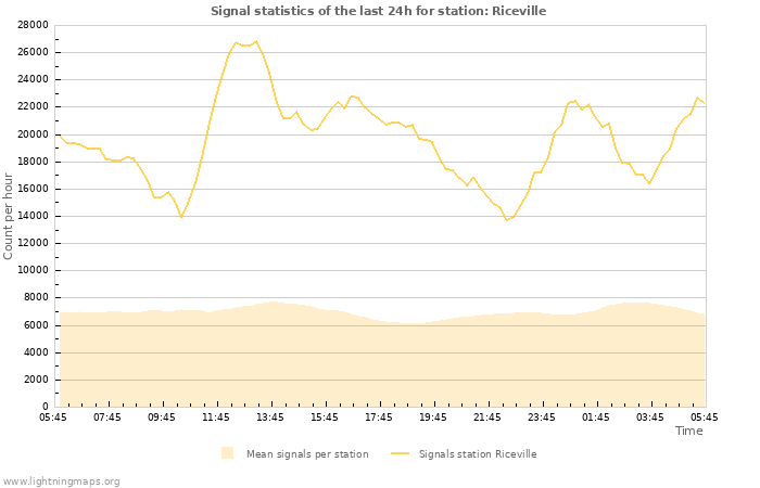 Graphs: Signal statistics