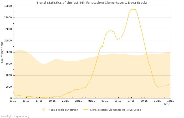 Graphs: Signal statistics