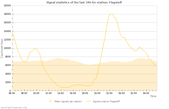 Graphs: Signal statistics