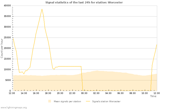 Graphs: Signal statistics