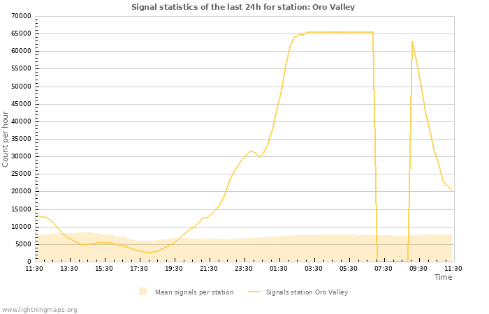 Graphs: Signal statistics