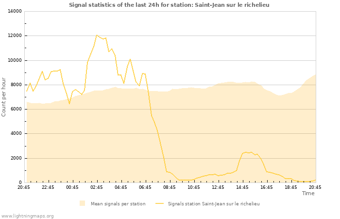 Graphs: Signal statistics