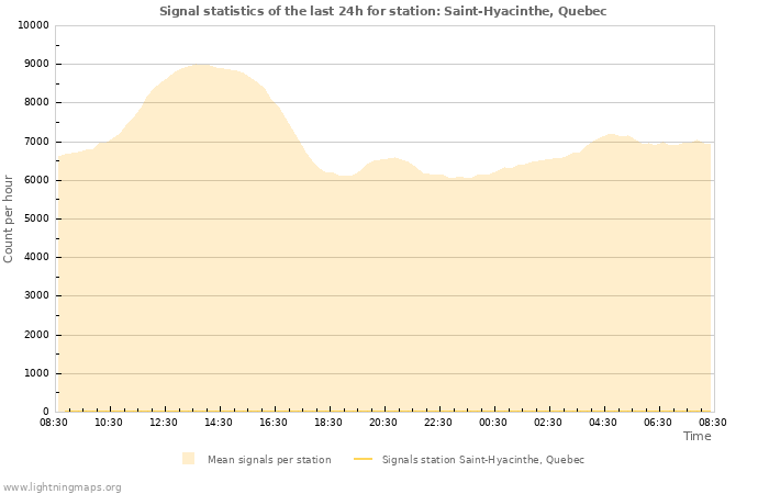 Graphs: Signal statistics