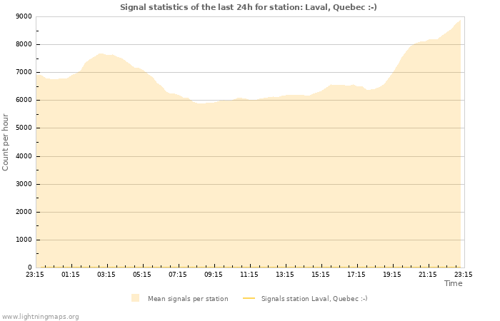 Graphs: Signal statistics