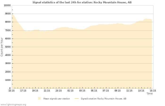 Graphs: Signal statistics