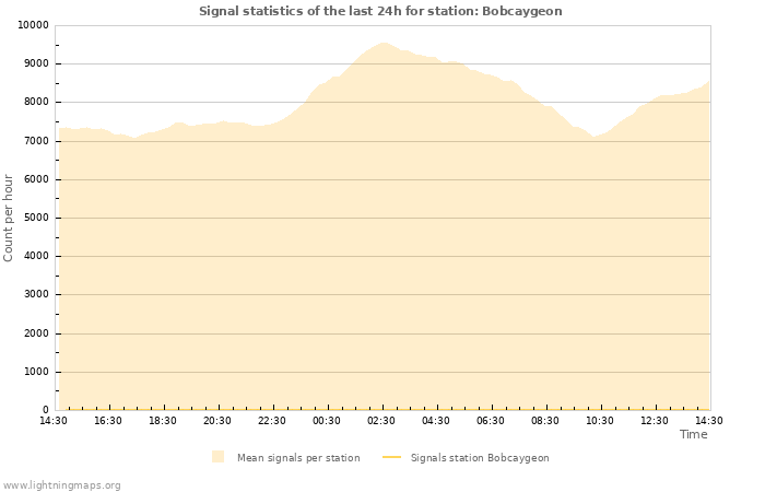 Graphs: Signal statistics