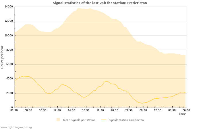 Graphs: Signal statistics