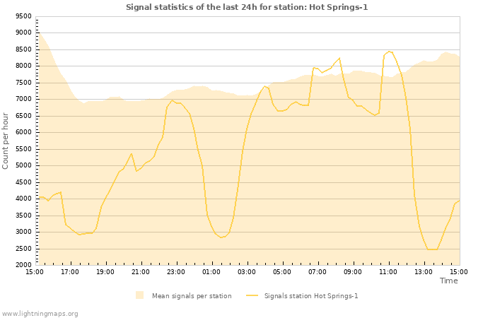 Graphs: Signal statistics