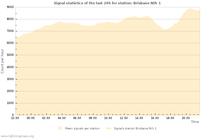 Graphs: Signal statistics