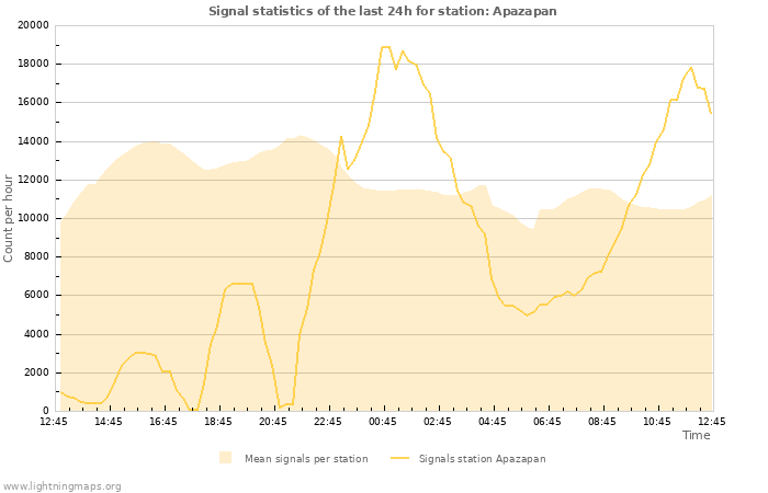 Graphs: Signal statistics