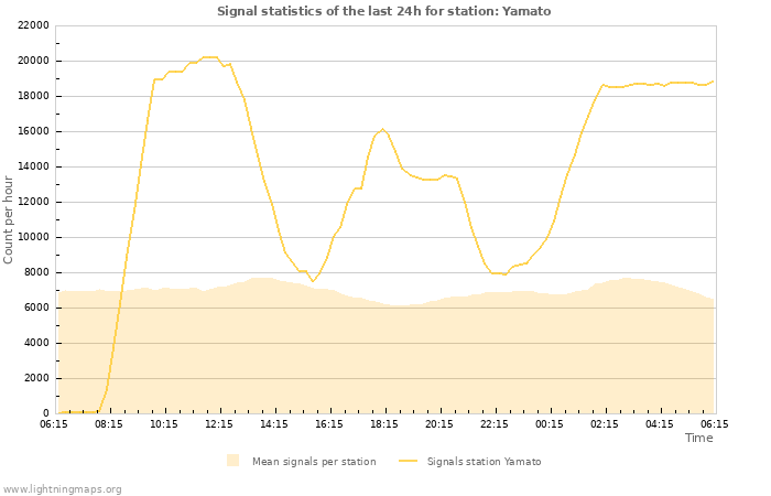 Graphs: Signal statistics