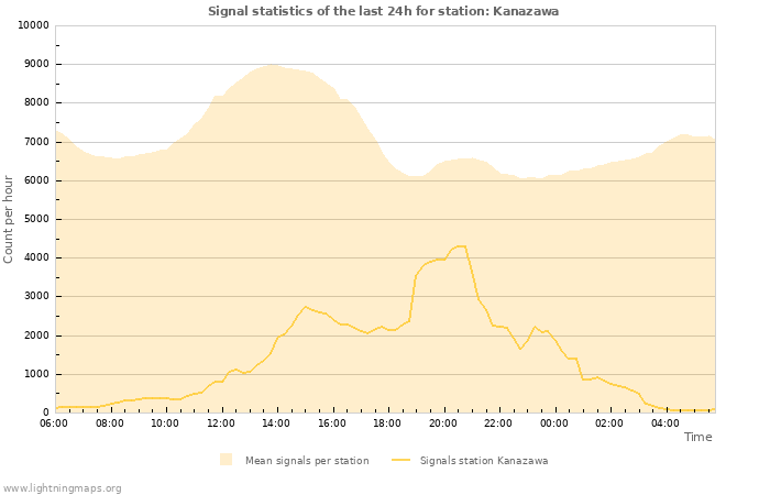 Graphs: Signal statistics