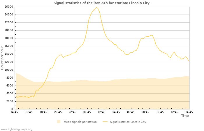 Graphs: Signal statistics