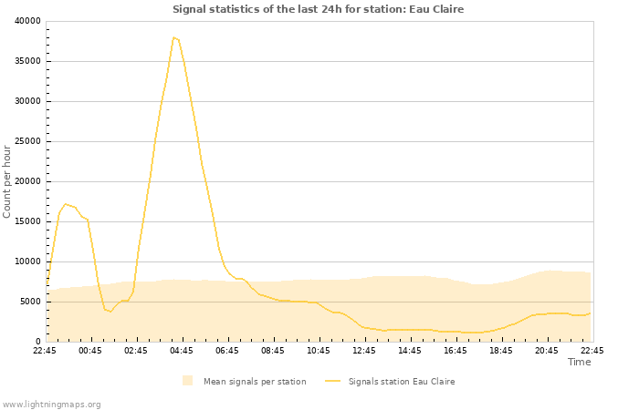 Graphs: Signal statistics