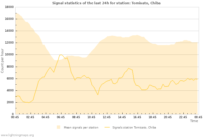 Graphs: Signal statistics