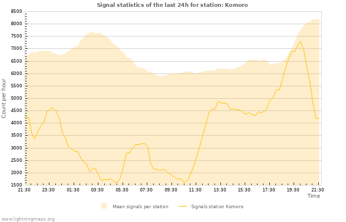 Graphs: Signal statistics