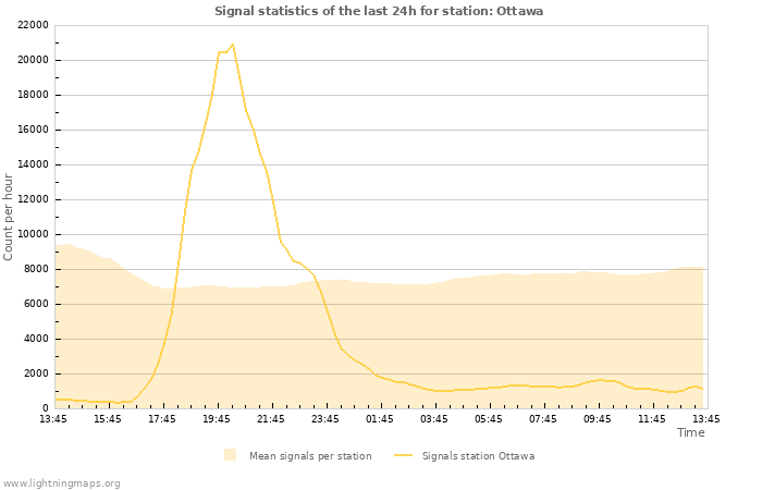 Graphs: Signal statistics