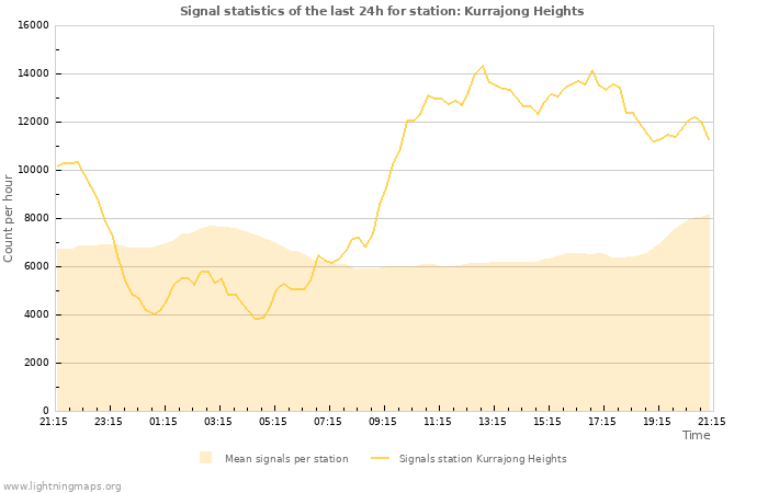 Graphs: Signal statistics