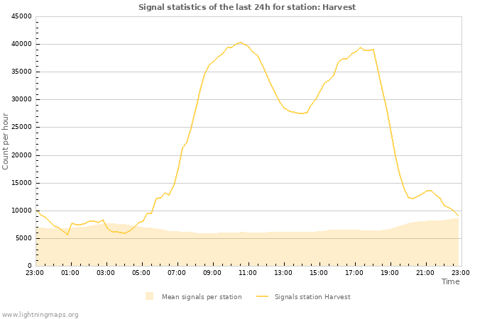 Graphs: Signal statistics