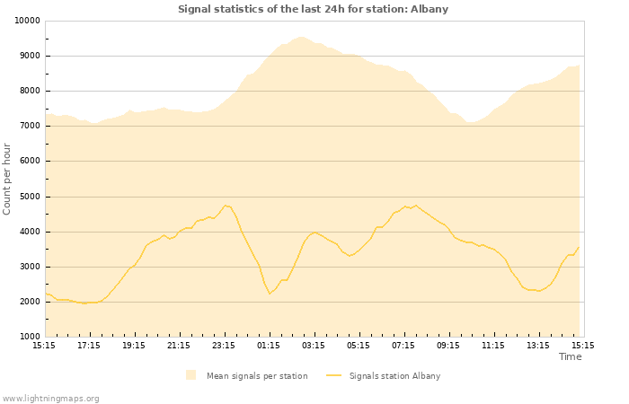 Graphs: Signal statistics