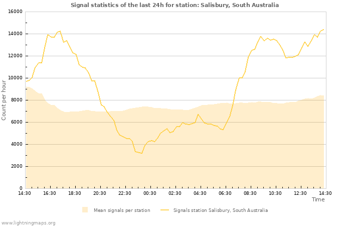 Graphs: Signal statistics