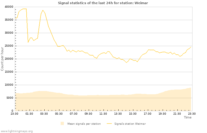 Graphs: Signal statistics