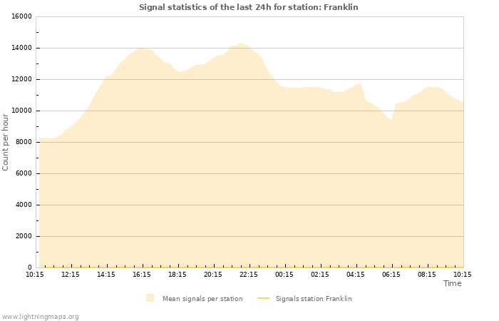 Graphs: Signal statistics