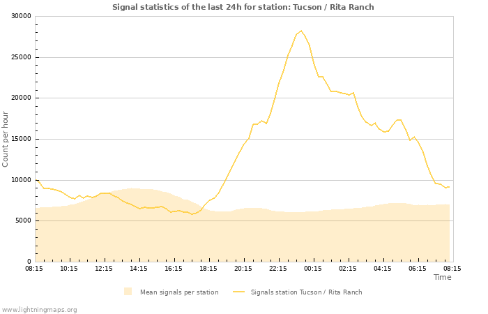 Graphs: Signal statistics