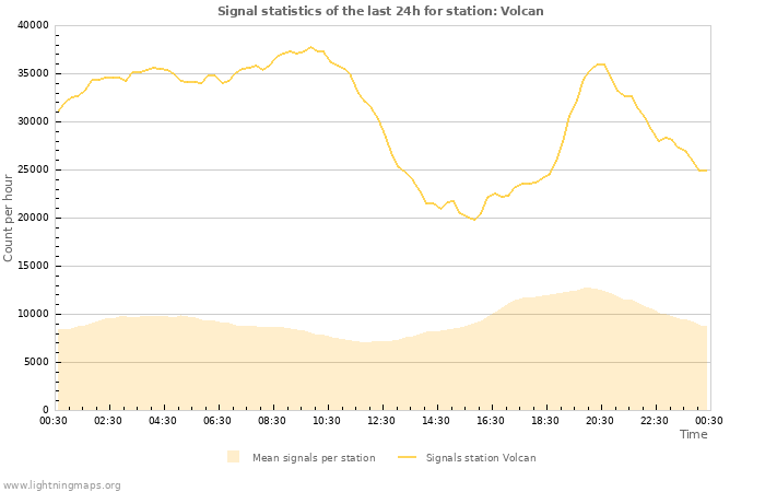 Graphs: Signal statistics