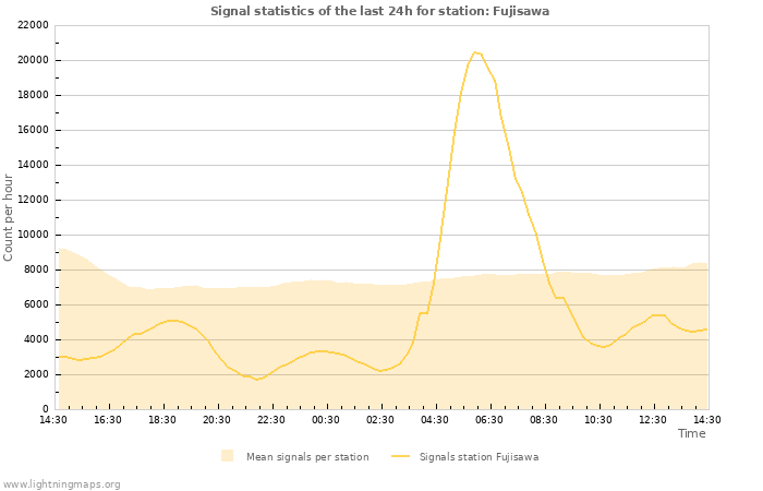 Graphs: Signal statistics