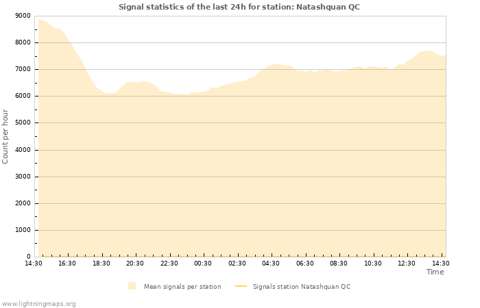 Graphs: Signal statistics