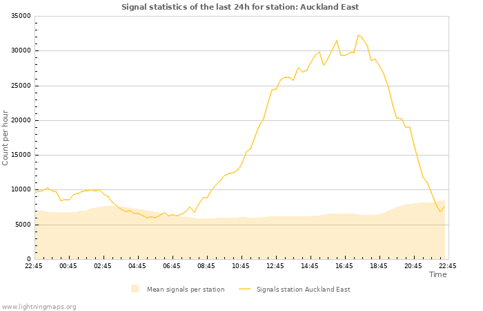 Graphs: Signal statistics