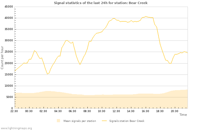 Graphs: Signal statistics