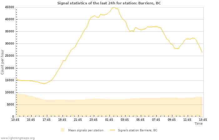 Graphs: Signal statistics