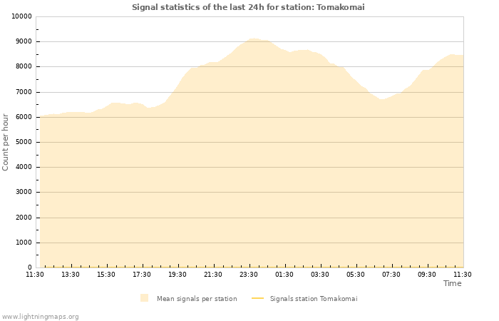 Graphs: Signal statistics