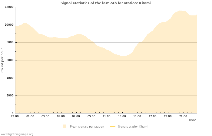 Graphs: Signal statistics