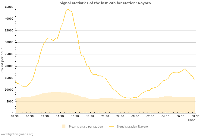 Graphs: Signal statistics