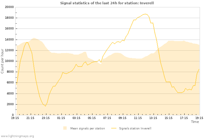 Graphs: Signal statistics