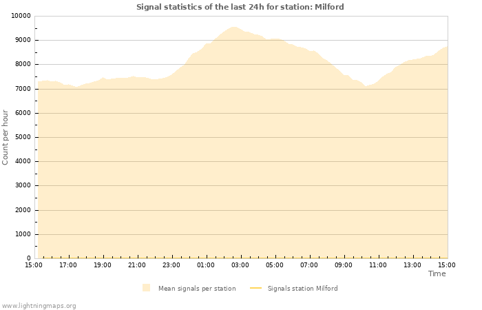 Graphs: Signal statistics