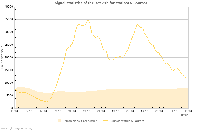 Graphs: Signal statistics