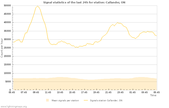 Graphs: Signal statistics