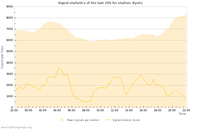 Graphs: Signal statistics