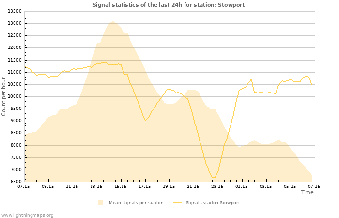 Graphs: Signal statistics