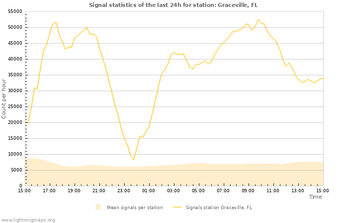 Graphs: Signal statistics