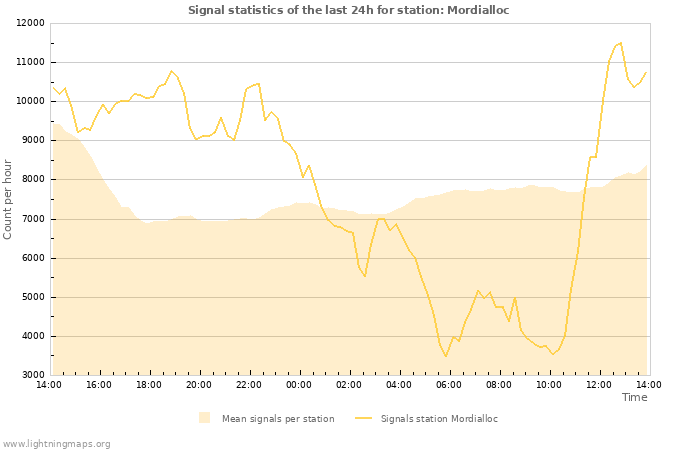 Graphs: Signal statistics