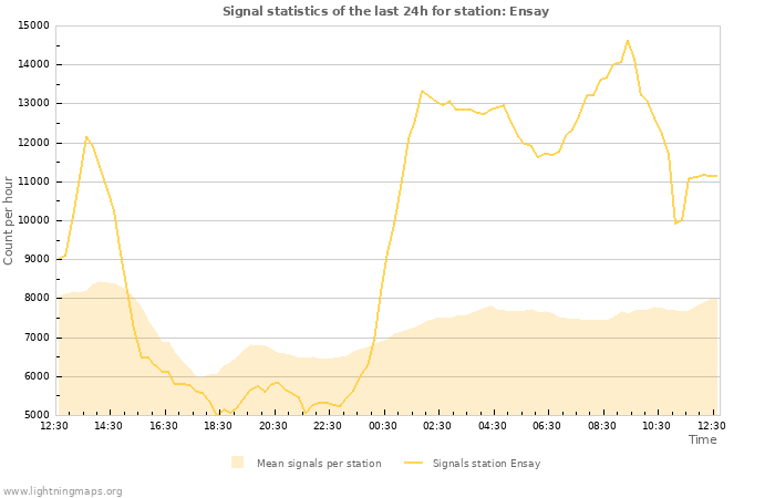 Graphs: Signal statistics